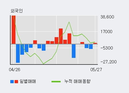 '우진' 5% 이상 상승, 기관 12일 연속 순매수(6,581주)