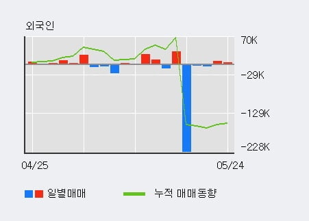 '우리들휴브레인' 15% 이상 상승, 전일 외국인 대량 순매수