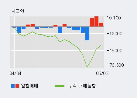 '골프존뉴딘홀딩스' 10% 이상 상승, 외국인 3일 연속 순매수(4.1만주)