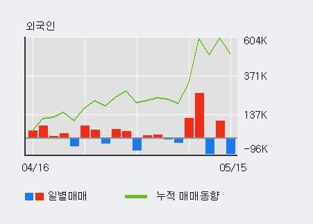 '엠에스오토텍' 10% 이상 상승, 기관 4일 연속 순매수(58.2만주)