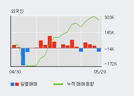 '코리아에프티' 상한가↑ 도달, 주가 60일 이평선 상회, 단기·중기 이평선 역배열