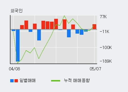 '이엠넷' 10% 이상 상승, 전일 외국인 대량 순매수