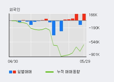 '알서포트' 10% 이상 상승, 단기·중기 이평선 정배열로 상승세