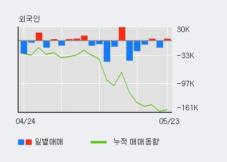 '테스나' 52주 신고가 경신, 전일 기관 대량 순매수