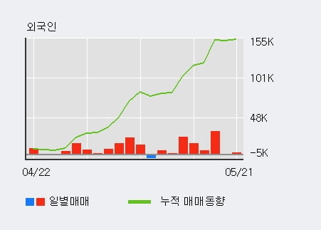 '유니트론텍' 52주 신고가 경신, 최근 3일간 외국인 대량 순매수