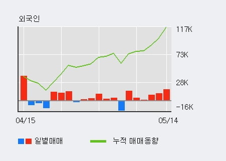 '한국콜마' 5% 이상 상승, 외국인, 기관 각각 6일 연속 순매수, 15일 연속 순매도