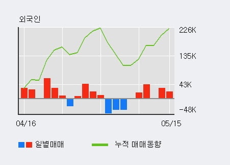 '현대공업' 10% 이상 상승, 전일 외국인 대량 순매수