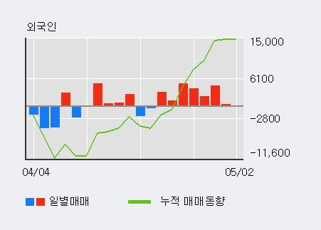 '동아에스티' 5% 이상 상승, 외국인 8일 연속 순매수(2.0만주)