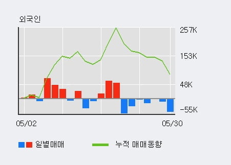 '유티아이' 10% 이상 상승, 전일 외국인 대량 순매수