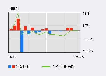 '케이사인' 15% 이상 상승, 최근 3일간 외국인 대량 순매수