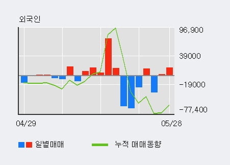 '드림텍' 5% 이상 상승, 외국인 4일 연속 순매수(10.3만주)