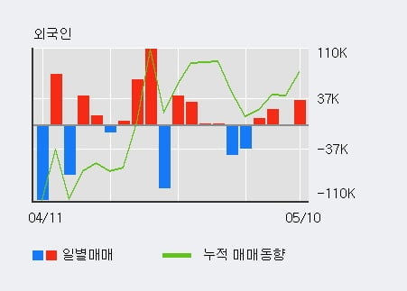 '와이제이엠게임즈' 10% 이상 상승, 주가 상승세, 단기 이평선 역배열 구간