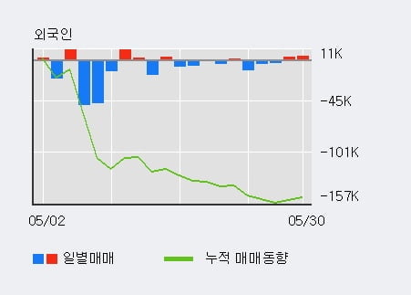 '해성디에스' 5% 이상 상승, 기관 3일 연속 순매수(2.4만주)