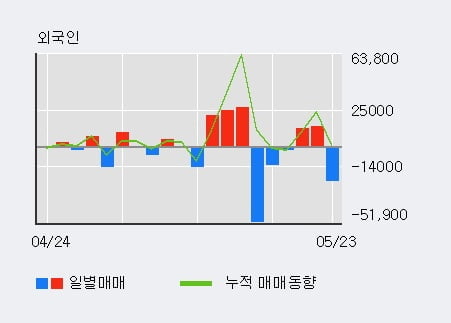 '리드' 10% 이상 상승, 주가 반등으로 5일 이평선 넘어섬, 단기 이평선 역배열 구간