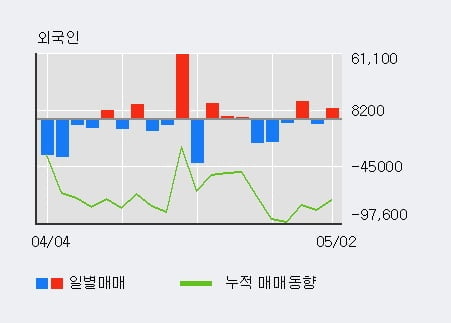 '휴마시스' 10% 이상 상승, 최근 3일간 외국인 대량 순매수