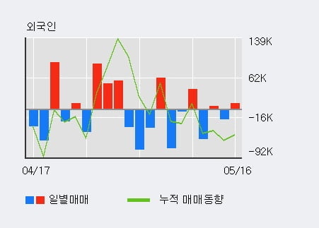'정다운' 15% 이상 상승, 기관 3일 연속 순매수(12.8만주)