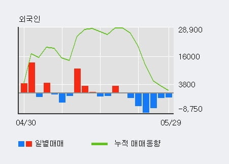 '엔지스테크널러지' 10% 이상 상승, 주가 20일 이평선 상회, 단기·중기 이평선 역배열