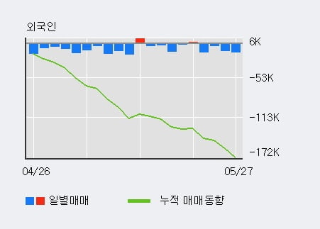 '한솔제지' 5% 이상 상승, 주가 20일 이평선 상회, 단기·중기 이평선 역배열