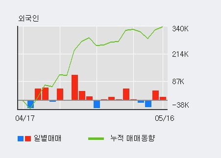 '클래시스' 10% 이상 상승, 전일 외국인 대량 순매수