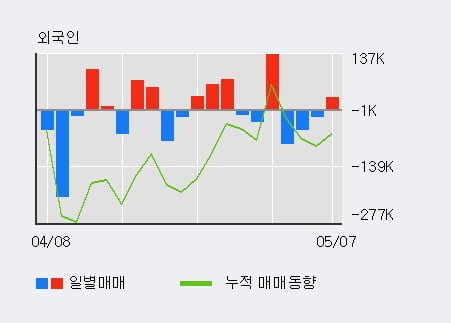 '뉴지랩' 10% 이상 상승, 단기·중기 이평선 정배열로 상승세