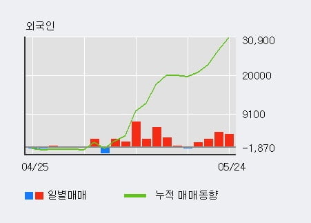 '골프존' 52주 신고가 경신, 외국인 3일 연속 순매수(7,247주)