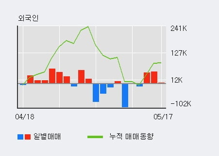 '한컴유니맥스' 52주 신고가 경신, 전일 외국인 대량 순매수