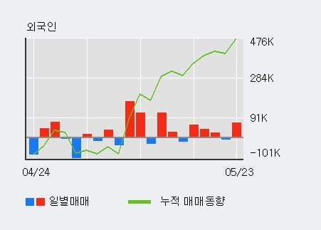 '로보로보' 상한가↑ 도달, 주가 상승세, 단기 이평선 역배열 구간