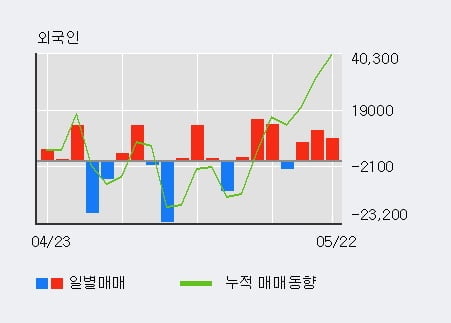 '지티지웰니스' 10% 이상 상승, 단기·중기 이평선 정배열로 상승세