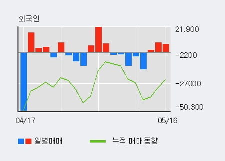'넷게임즈' 10% 이상 상승, 외국인 3일 연속 순매수(1.7만주)