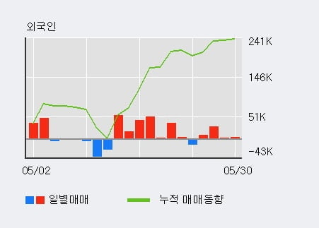 '에코마케팅' 52주 신고가 경신, 전일 외국인 대량 순매수