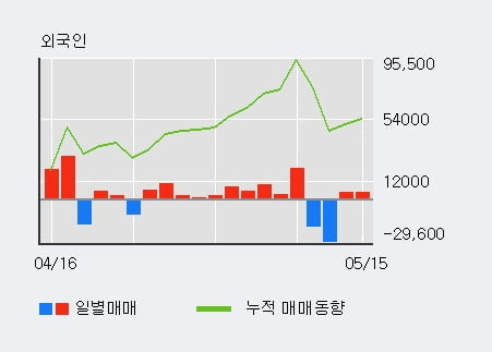 'JW생명과학' 5% 이상 상승, 주가 20일 이평선 상회, 단기·중기 이평선 역배열