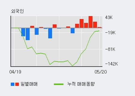 '앤디포스' 10% 이상 상승, 최근 3일간 외국인 대량 순매수