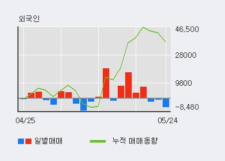 '에이치엘사이언스' 52주 신고가 경신, 전일 기관 대량 순매수