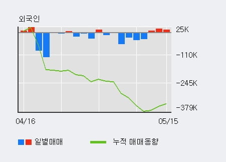 '화승엔터프라이즈' 5% 이상 상승, 외국인, 기관 각각 3일, 3일 연속 순매수