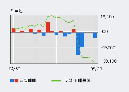 '피씨엘' 15% 이상 상승, 주가 상승 중, 단기간 골든크로스 형성