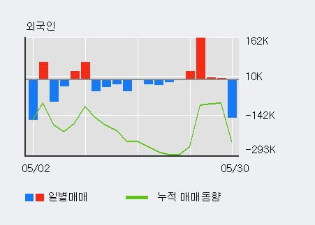 '나무기술' 10% 이상 상승, 단기·중기 이평선 정배열로 상승세