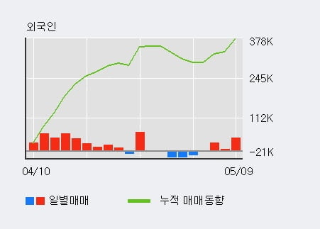 '넷마블' 5% 이상 상승, 외국인 4일 연속 순매수(8.0만주)