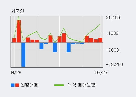 '세화피앤씨' 10% 이상 상승, 외국인 4일 연속 순매수(2.1만주)