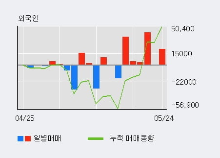 '샘코' 52주 신고가 경신, 전일 외국인 대량 순매수