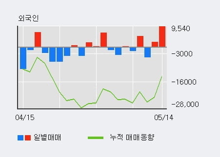 '유비쿼스' 10% 이상 상승, 기관 11일 연속 순매수(6.4만주)