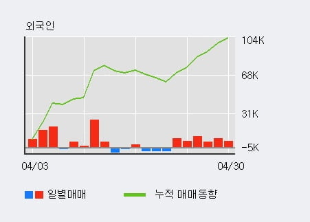 '롯데정보통신' 5% 이상 상승, 외국인 6일 연속 순매수(4.1만주)