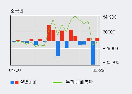 'SV인베스트먼트' 20% 이상 상승, 최근 5일간 외국인 대량 순매수