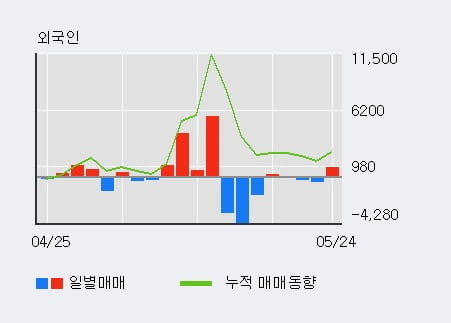 '대보마그네틱' 10% 이상 상승, 주가 5일 이평선 상회, 단기·중기 이평선 역배열