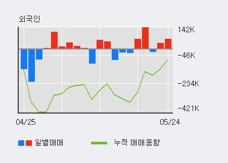 '헝셩그룹' 10% 이상 상승, 전일 외국인 대량 순매수