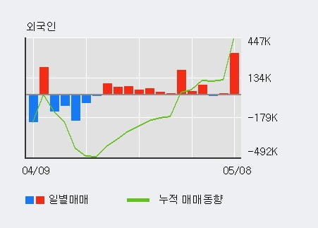 '코오롱티슈진' 10% 이상 상승, 주가 반등 시도, 단기·중기 이평선 역배열