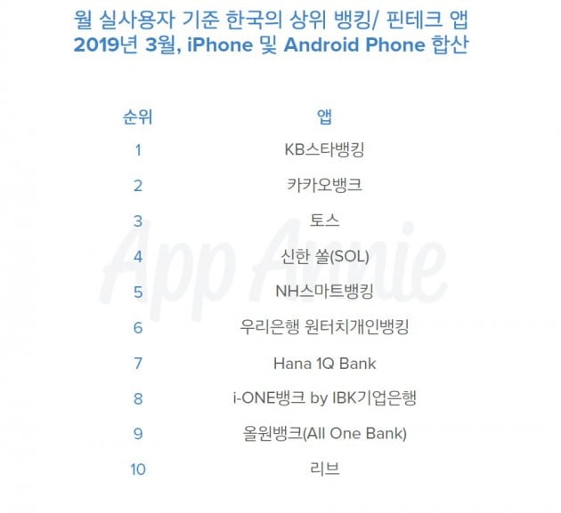 KB스타뱅크, 3월 모바일 핀테크앱 실사용자 1위