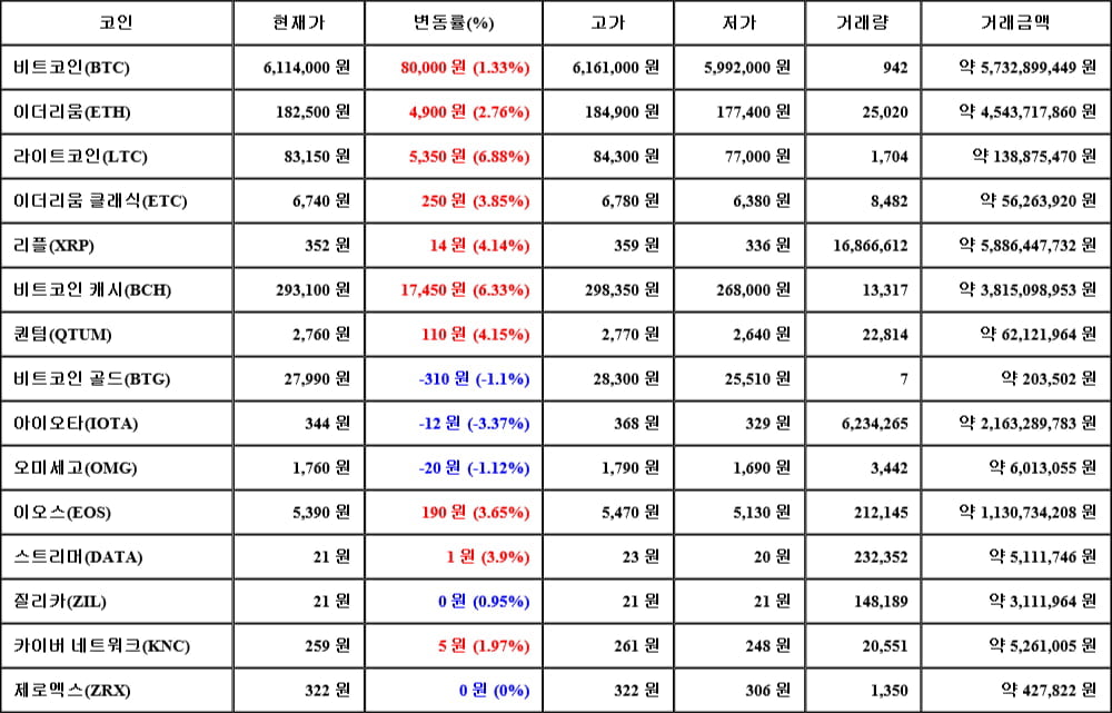 [가상화폐 뉴스] 05월 01일 00시 30분 비트코인(1.33%), 라이트코인(6.88%), 아이오타(-3.37%)