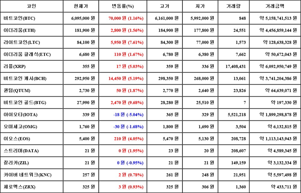 [가상화폐 뉴스] 05월 01일 04시 30분 비트코인(1.16%), 비트코인 골드(9.68%), 아이오타(-5.04%)