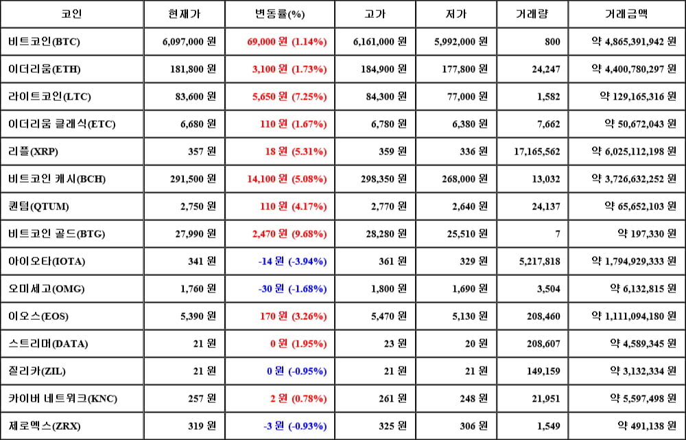 [가상화폐 뉴스] 05월 01일 05시 30분 비트코인(1.14%), 비트코인 골드(9.68%), 아이오타(-3.94%)