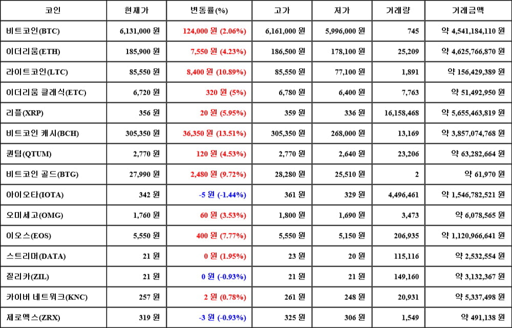 [가상화폐 뉴스] 05월 01일 08시 00분 비트코인(2.06%), 비트코인 캐시(13.51%), 아이오타(-1.44%)